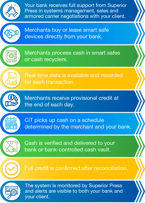 How a smart safe program works-2