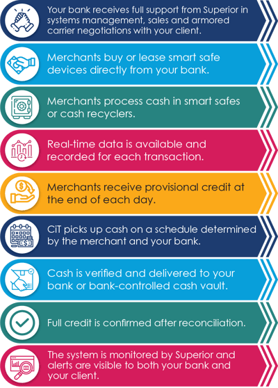 How a smart safe program works-3