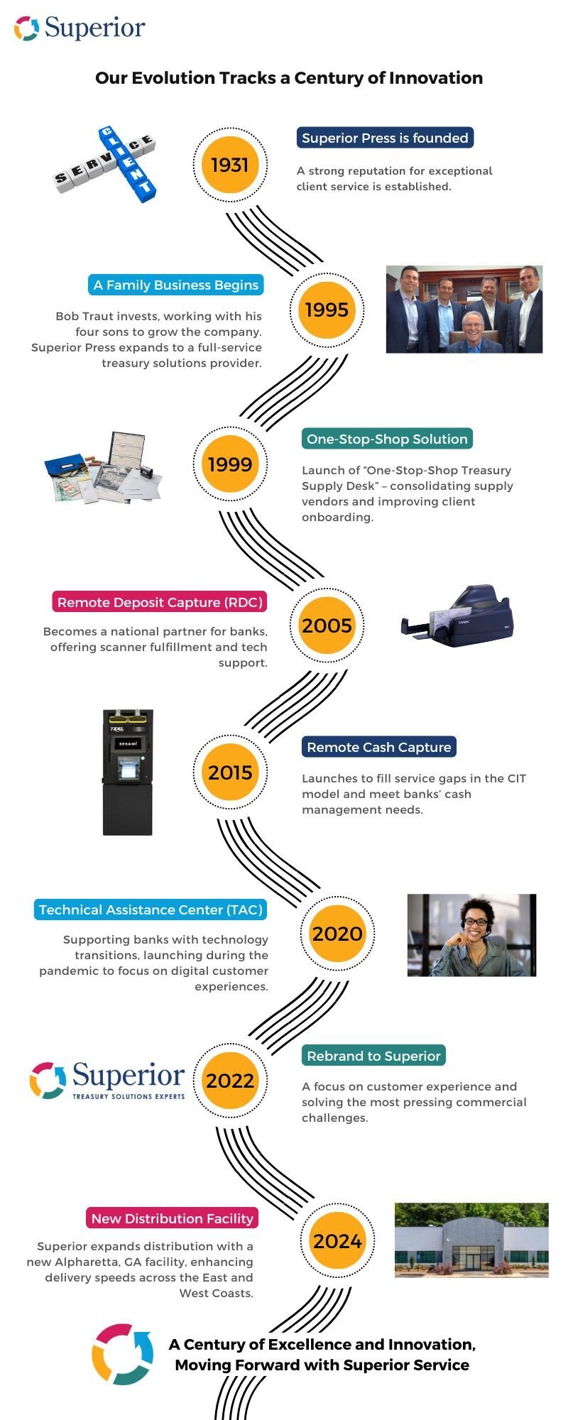 Our Evolution Tracks a Century of Innovation_1